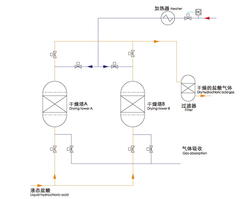 盐酸干燥系统