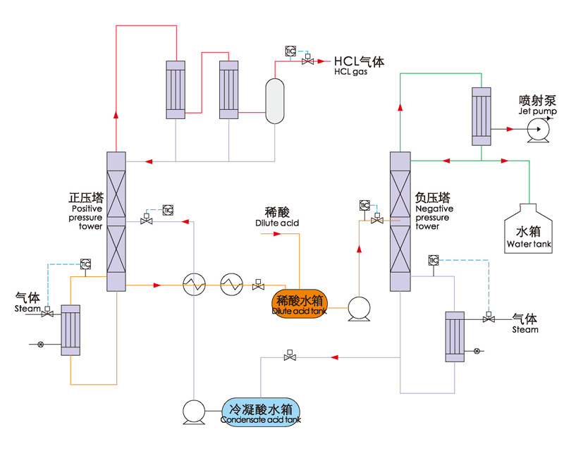 盐酸萃取精馏系统